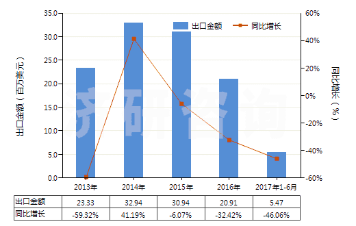 2013-2017年6月中國(guó)其他金屬的氧化物及氫氧化物(HS28259090)出口總額及增速統(tǒng)計(jì)